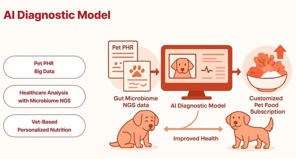 [Global Market to Target Now?..France.] Pet Care Industry.... evolving ...
